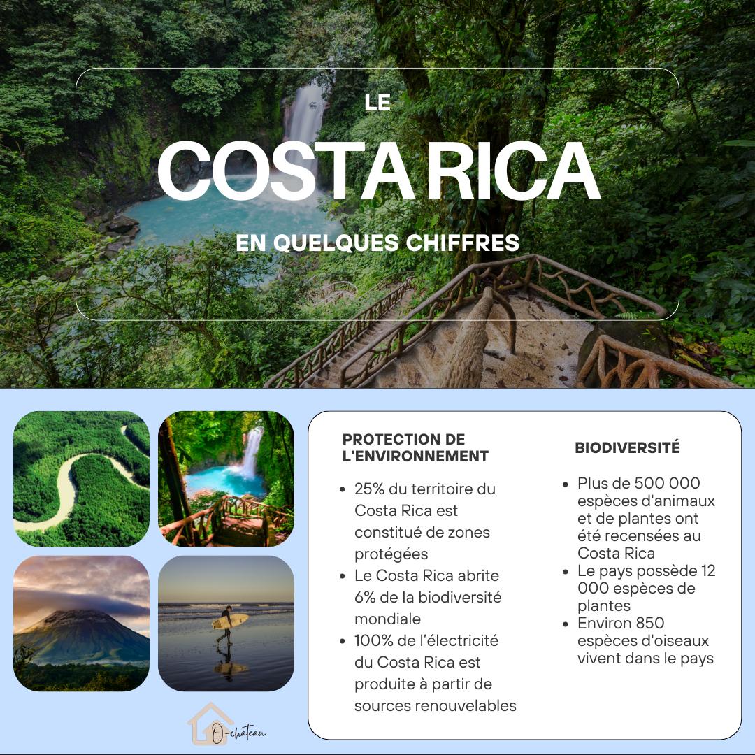 Le Costa Rica en quelques chiffres